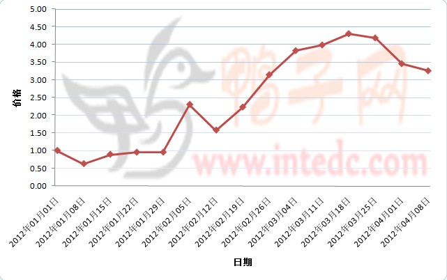 2012年1-3月第四周乐山鸭苗价格连续周度走势