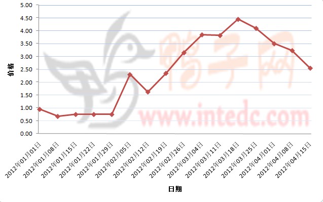 2012年1-4月第二周眉山鸭苗价格连续周度走势