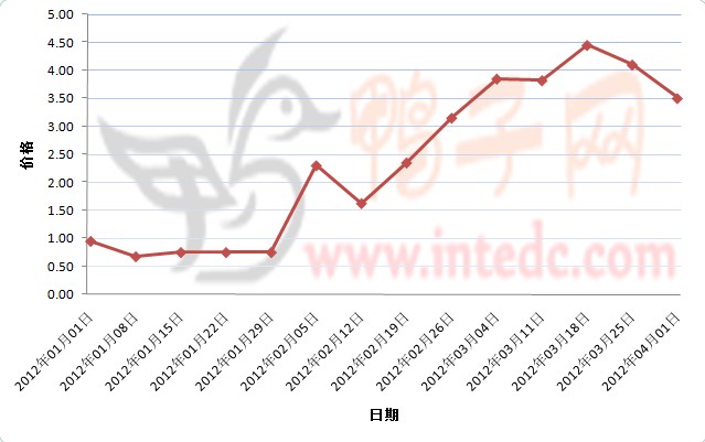 2012年1-3月第四周眉山鸭苗价格连续周度走势