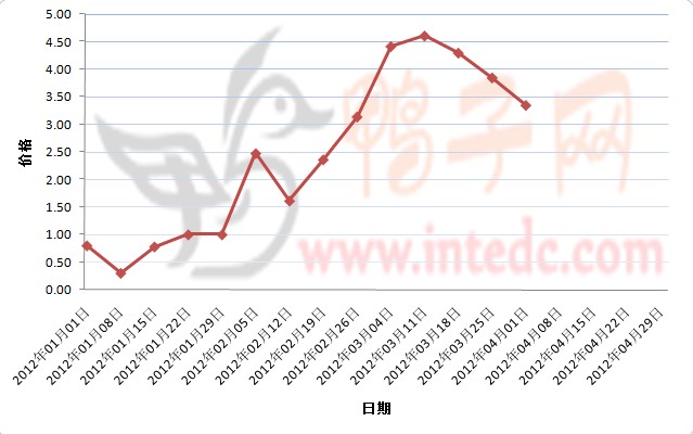 2012年1-3月第四周孟州鸭苗价格连续周度走势