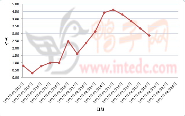 2012年1-3月第四周孟州鸭苗价格连续周度走势