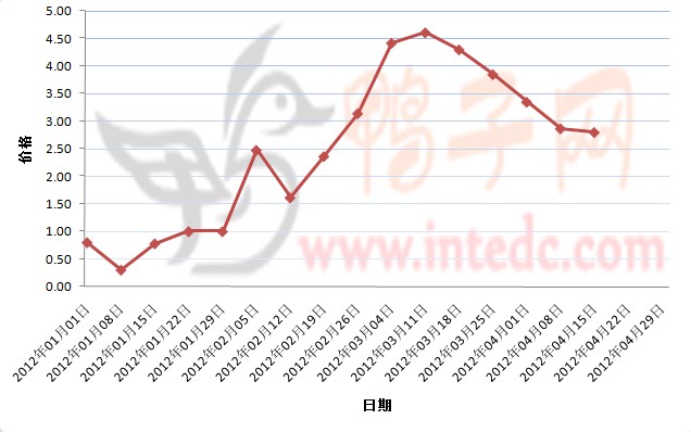 2012年1-4月第二周孟州鸭苗价格连续周度走势