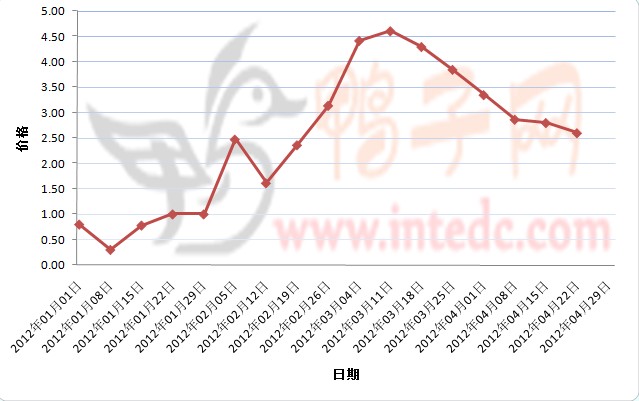 2012年1-4月第三周孟州鸭苗价格连续周度走势