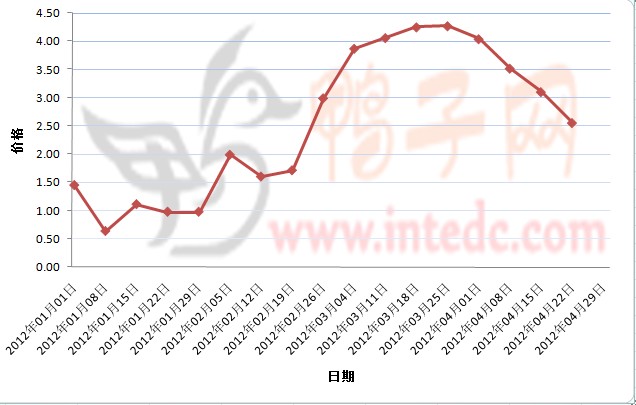 2012年1-4月第三周南海鸭苗价格连续周度走势