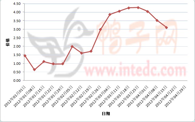 2012年1-4月第二周南海鸭苗价格连续周度走势
