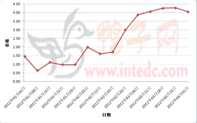 2012年1-3月第四周南海鸭苗价格连续周度走势