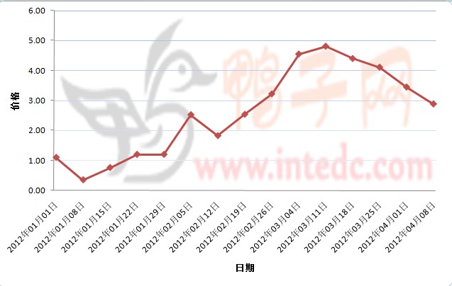 2012年1-3月第四周南京鸭苗价格连续周度走势