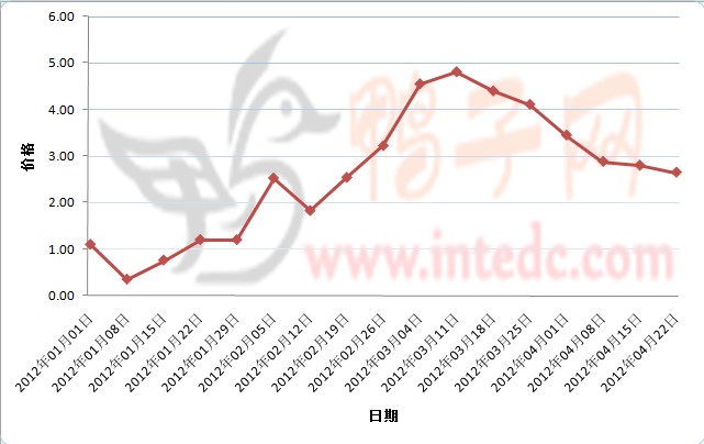 2012年1-4月第三周南京鸭苗价格连续周度走势