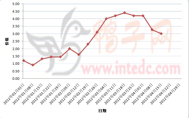 2012年1-4月第二周南宁鸭苗价格连续周度走势