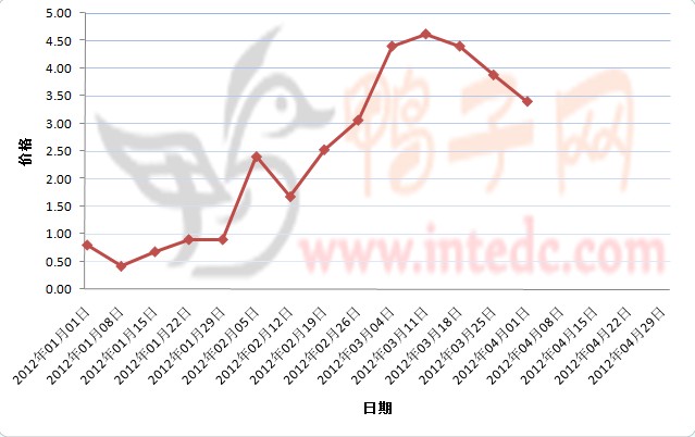 2012年1-3月第四周南阳鸭苗价格连续周度走势