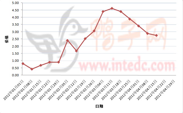 2012年1-4月第二周南阳鸭苗价格连续周度走势