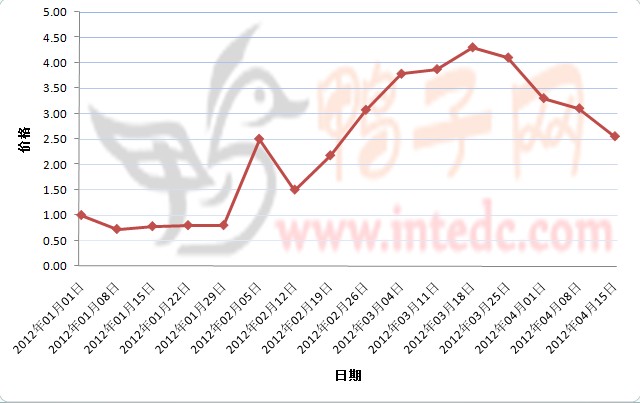 2012年1-4月第二周攀枝花鸭苗价格连续周度走势