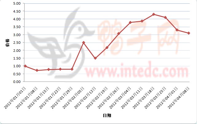 2012年1-3月第四周攀枝花鸭苗价格连续周度走势