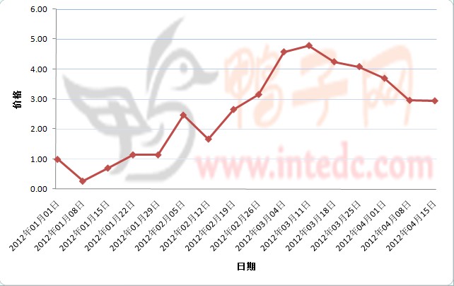 2012年1-4月第二周沛县鸭苗价格连续周度走势