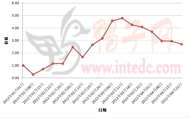 2012年1-4月第三周沛县鸭苗价格连续周度走势
