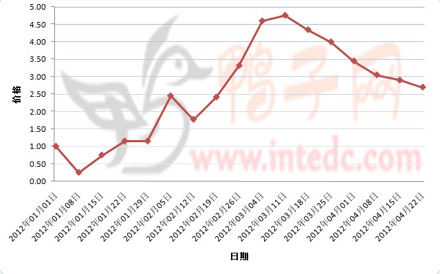 2012年1-4月第三周邳州鸭苗价格连续周度走势