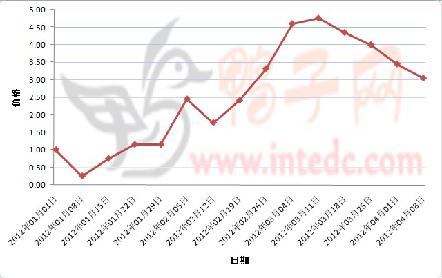 2012年1-3月第四周邳州鸭苗价格连续周度走势