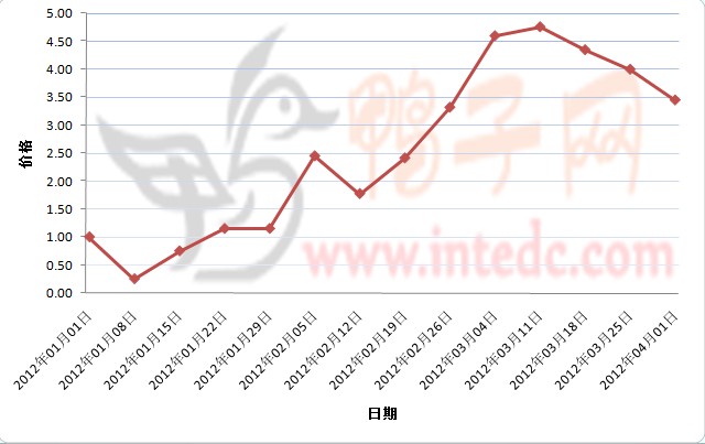 2012年1-3月第四周邳州鸭苗价格连续周度走势