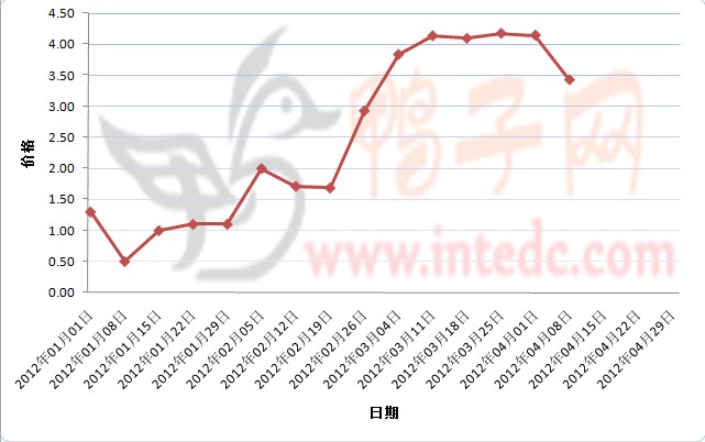 2012年1-3月第四周三水鸭苗价格连续周度走势