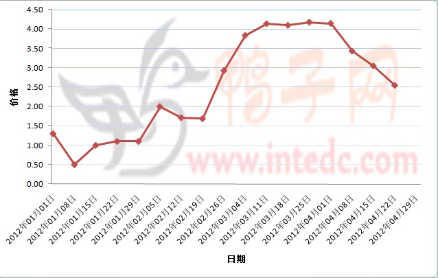 2012年1-4月第三周三水鸭苗价格连续周度走势