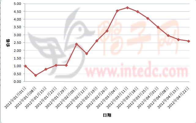2012年1-4月第三周睢宁鸭苗价格连续周度走势