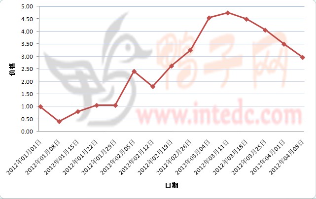 2012年1-3月第四周睢宁鸭苗价格连续周度走势