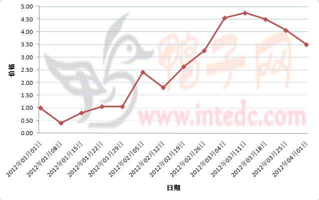 2012年1-3月第四周睢宁鸭苗价格连续周度走势