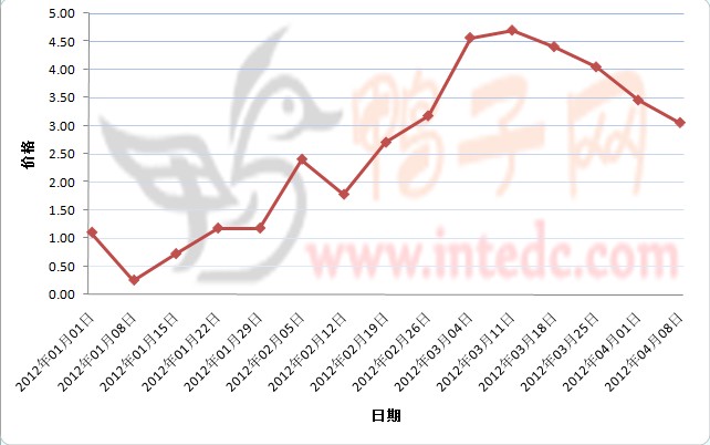2012年1-3月第四周铜山鸭苗价格连续周度走势