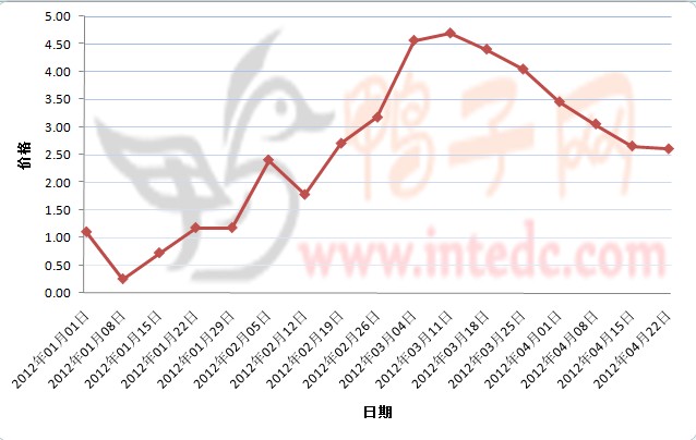 2012年1-4月第三周铜山鸭苗价格连续周度走势