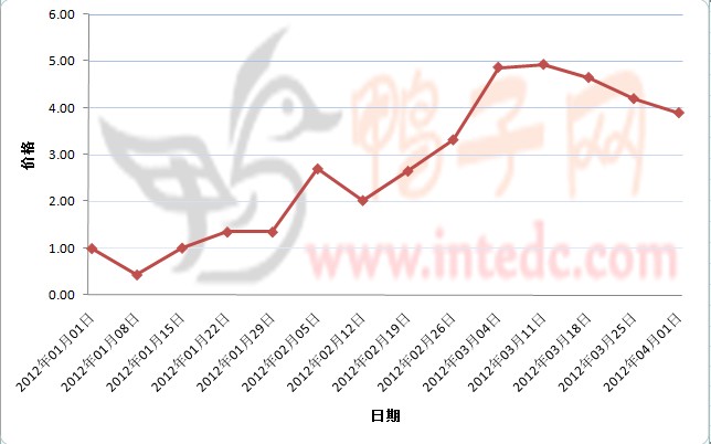 2012年1-3月第四周潍坊鸭苗价格连续周度走势