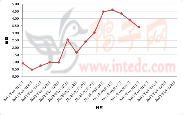2012年1-3月第四周新郑鸭苗价格连续周度走势