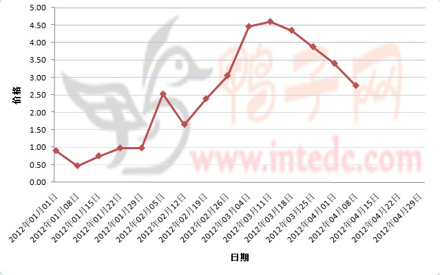 2012年1-3月第四周新郑鸭苗价格连续周度走势
