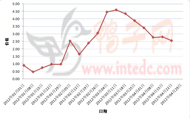 2012年1-4月第三周新郑鸭苗价格连续周度走势
