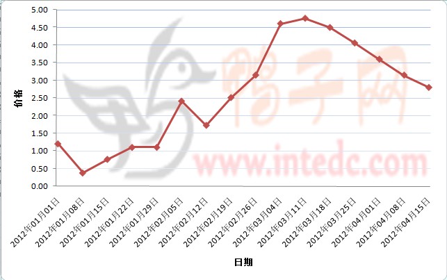 2012年1-4月第二周徐州鸭苗价格连续周度走势