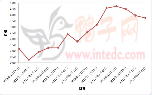 2012年1-3月第四周徐州大庙鸭苗价格连续周度走势