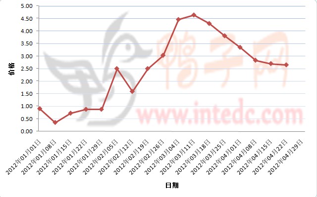 2012年1-4月第三周许昌鸭苗价格连续周度走势