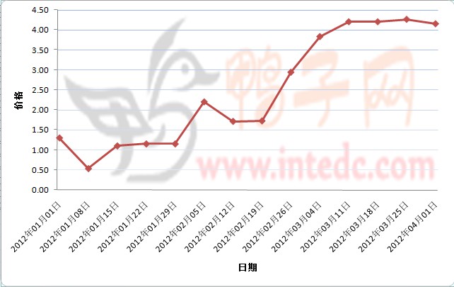 2012年1-3月第四周云浮鸭苗价格连续周度走势