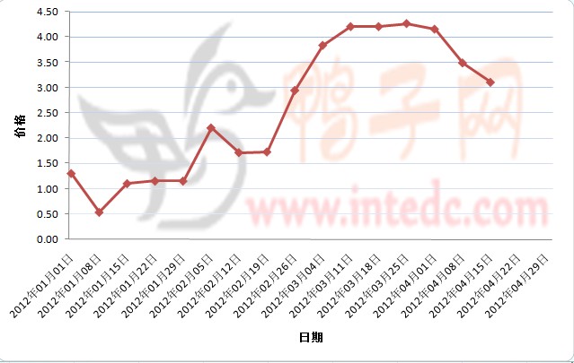 2012年1-4月第二周云浮鸭苗价格连续周度走势