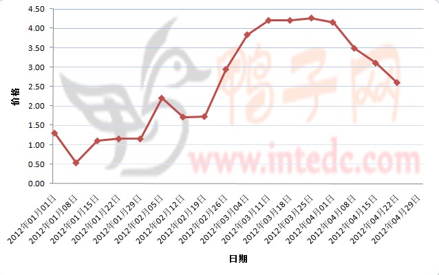2012年1-4月第三周云浮鸭苗价格连续周度走势