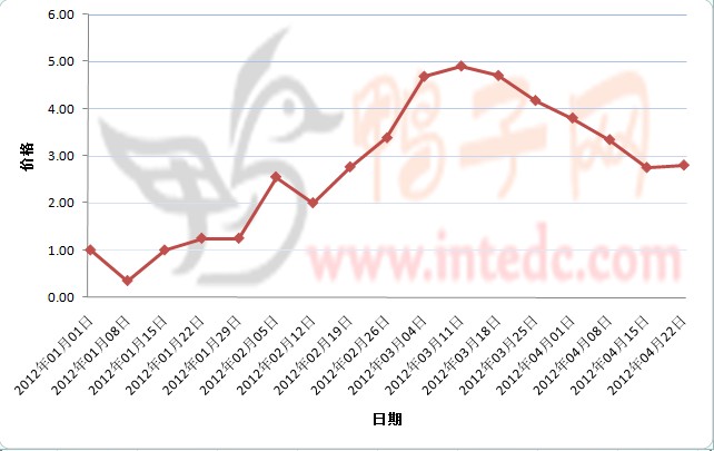 2012年1-4月第三周郓城鸭苗价格连续周度走势
