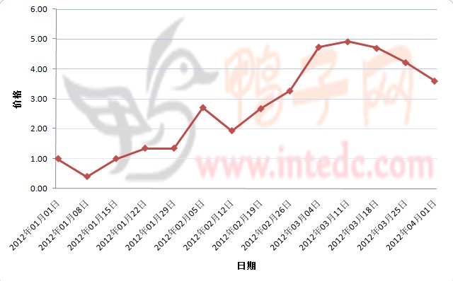 2012年1-3月第四周枣庄鸭苗价格连续周度走势