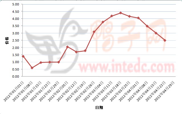 2012年1-4月第三周肇庆鸭苗价格连续周度走势
