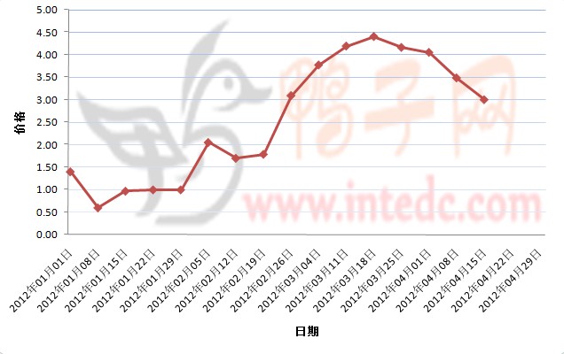 2012年1-4月第二周肇庆鸭苗价格连续周度走势