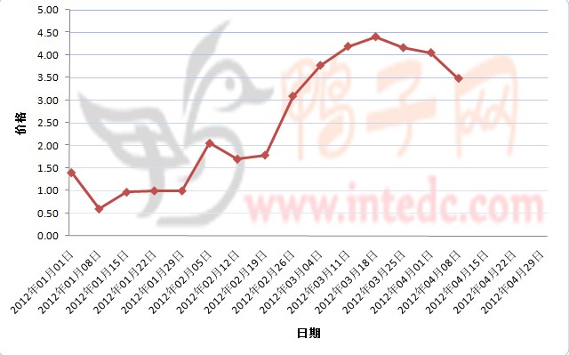 2012年1-3月第四周肇庆鸭苗价格连续周度走势