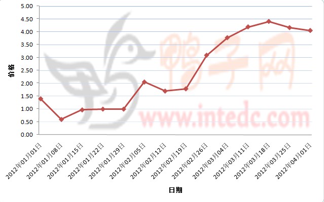 2012年1-3月第四周肇庆鸭苗价格连续周度走势
