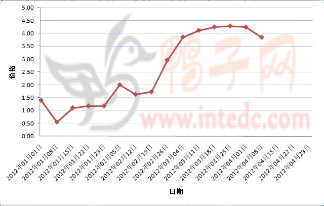 2012年1-3月第四周镇江鸭苗价格连续周度走势