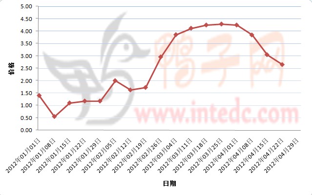 2012年1-4月第三周镇江鸭苗价格连续周度走势