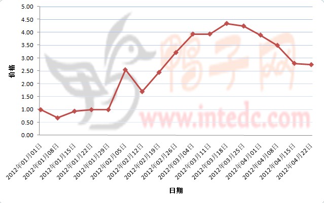 2012年1-4月第三周重庆鸭苗价格连续周度走势