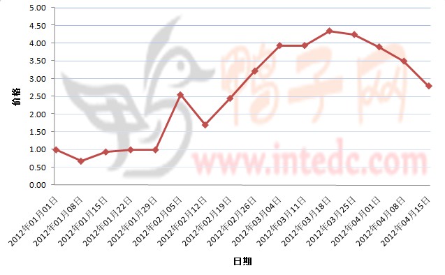 2012年1-4月第二周重庆鸭苗价格连续周度走势