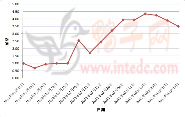 2012年1-3月第四周重庆鸭苗价格连续周度走势